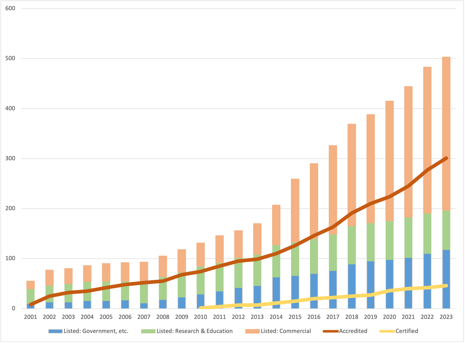 Status for all years since 2001